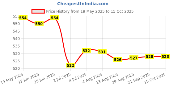 amazon.in LOOM TREE® 3x10g Handmade Wool Top Fibre Roving for Needle Felting Materials Dark Green | Needlecrafts & Yarn | Spinning & Felting | Roving Wool & Fibers Price History Graph from 19 May 2025 to 15 Oct 2025
