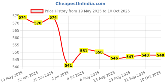 amazon.in LOOM TREE® 3x10g Handmade Wool Top Fibre Roving for Needle Felting Materials Green | Needlecrafts & Yarn | Spinning & Felting | Roving Wool & Fibers Price History Graph from 19 May 2025 to 10 Oct 2025
