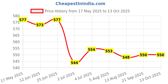 amazon.in LOOM TREE® 3x10g Handmade Wool Top Fibre Roving for Needle Felting Materials Light Green | Needlecrafts & Yarn | Spinning & Felting | Roving Wool & Fibers Price History Graph from 17 May 2025 to 13 Oct 2025