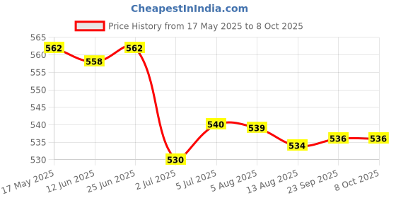 amazon.in LOOM TREE® 3x10g Handmade Wool Top Fibre Roving for Needle Felting Materials Red | Needlecrafts & Yarn | Spinning & Felting | Roving Wool & Fibers Price History Graph from 17 May 2025 to 8 Oct 2025