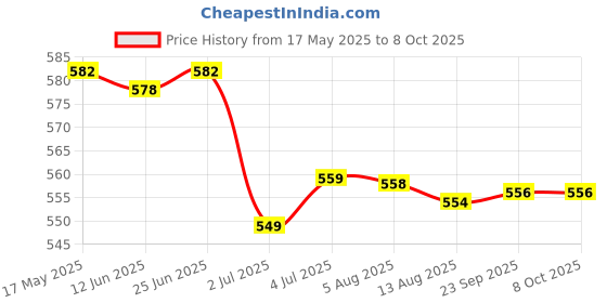 amazon.in LOOM TREE® 3x10g Soft Wool Roving Felting Wool for DIY Needle Felting Craft Grey | Needlecrafts & Yarn | Spinning & Felting | Roving Wool & Fibers Price History Graph from 17 May 2025 to 8 Oct 2025