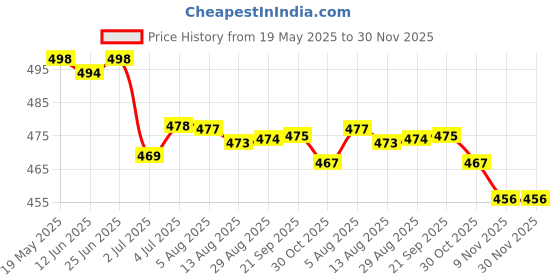 amazon.in LOOM TREE® 3x10g Wool Roving Fiber Hand Spinning Crafts for Doll Handmade Nile Blue | Needlecrafts & Yarn | Spinning & Felting | Roving Wool & Fibers Price History Graph from 19 May 2025 to 30 Nov 2025