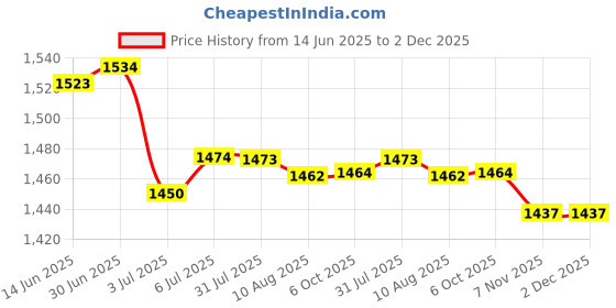 amazon.in LOOM TREE® 3x10x Shrapnel Purse Making Supplies Metal Frame Kiss Clasp 12x1.4 cm Bronze | Sewing | Foundations & Undergarments | Purse Handles, Frames & Feet Price History Graph from 14 Jun 2025 to 1 Dec 2025