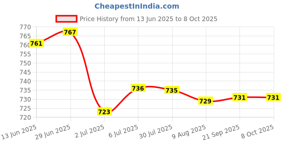 amazon.in LOOM TREE® 3x11 Car Electrical Crimp Connector Terminal Pin Release Extractor Removal | Automotive Tools & Supplies | Hand Tools | Pullers & Extractors Price History Graph from 13 Jun 2025 to 8 Oct 2025