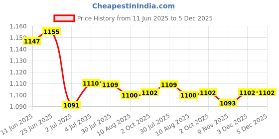 amazon.in LOOM TREE® 3x12V-24V Car Truck Digital Water Temp Temperature Sensor Head Plug 21mm | Parts & Accessories | Car & Truck Parts | Gauges | Water Temp Gauges Price History Graph from 11 Jun 2025 to 3 Dec 2025