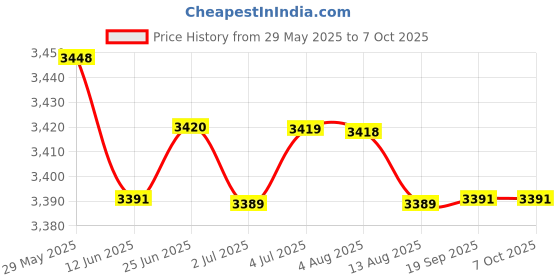 amazon.in LOOM TREE® 3x12V Digital Motorcycle Speed Meter Sensor Wire Spare Parts Direct Replaces | Parts & Accessories | Motorcycle Parts | Instruments & Gauges | Other Instruments & Gauges Price History Graph from 29 May 2025 to 7 Oct 2025