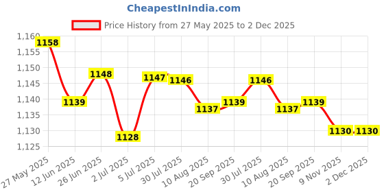 amazon.in LOOM TREE® 3X1/4 Bjd Articulated Hands for Bjd Dollfie DOD Msd 43Cm Dolls Pink | Dolls | by Brand, Company, Character | Dollfie & BJDs | Full Size, SD Price History Graph from 27 May 2025 to 2 Dec 2025