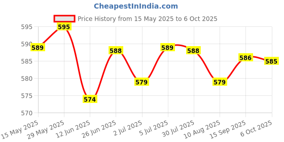 amazon.in LOOM TREE® 3x1PC Extension Wire Waterproof for Bus TV Boxes Rear View Backup Camera 2 Pin 0.5m | Electrical & Test Equipment | Connectors, Switches & Wire | Wire & Cable Price History Graph from 15 May 2025 to 6 Oct 2025