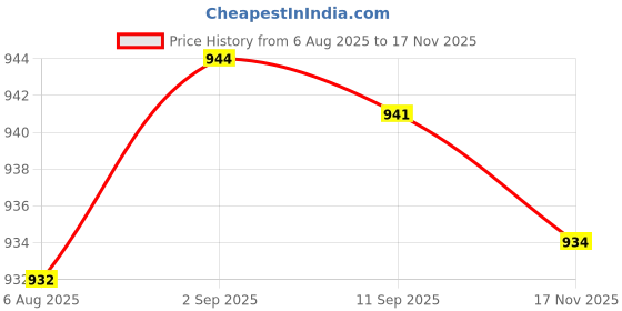 amazon.in loom tree LOOM TREE® 3x2 in 1 Shark Shape Bottle Opener Creative Fish Keychain Beer Opener Keyring | Fishing | Fishing Equipment | Other Fishing Equipment loom tree Price History Graph from 6 Aug 2025 to 17 Nov 2025
