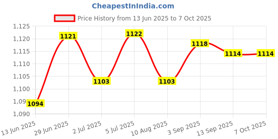 amazon.in LOOM TREE® 3x2 Pieces Replacement Repair Part carbon brush for Dwp849 Dwp849XD Replaces | Automation Motors & Drives | Mechanical Power Transmission | Other Mech. Power Transmission Price History Graph from 13 Jun 2025 to 7 Oct 2025
