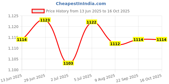 amazon.in LOOM TREE® 3x2 Pieces Replacement Repair Part carbon brush for Dwp849 Dwp849XD Replaces | Automation Motors & Drives | Mechanical Power Transmission | Other Mech. Power Transmission Price History Graph from 13 Jun 2025 to 16 Oct 2025