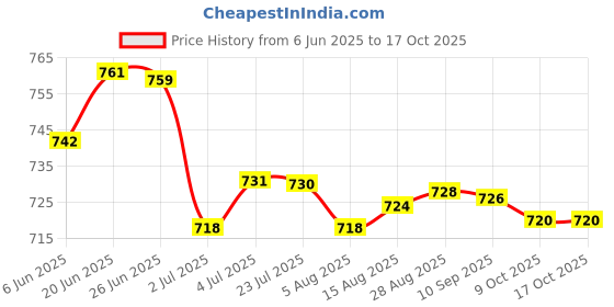 amazon.in loom tree LOOM TREE® 3x20 Pieces Spit Valve Cork Water Key Replacement Accessory Part White | Brass | Cornets loom tree Price History Graph from 6 Jun 2025 to 16 Oct 2025