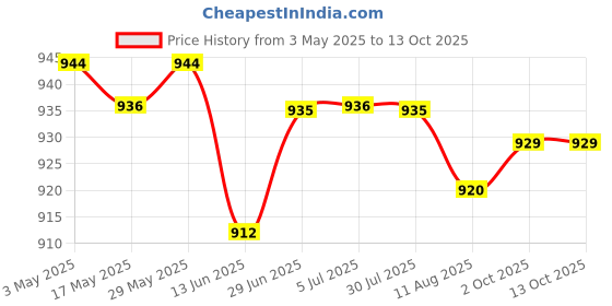 amazon.in LOOM TREE® 3x20g White Thermal Grease Paste Compound Silicone for CPU Heatsink GC6015-XZ | Electrical & Test Equipment | Electronic Components | Semiconductors & Actives Price History Graph from 3 May 2025 to 13 Oct 2025