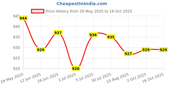 amazon.in LOOM TREE® 3x20g White Thermal Grease Paste Compound Silicone for CPU Heatsink GC6015-XZ | Electrical & Test Equipment | Electronic Components | Semiconductors & Actives Price History Graph from 29 May 2025 to 16 Oct 2025