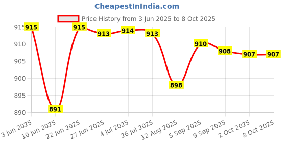 amazon.in LOOM TREE® 3X2.5N Newton Meter Force Gauge Spring Dynamometer Physics Lab Experiment | Educational Price History Graph from 3 Jun 2025 to 7 Oct 2025