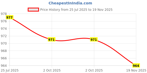 amazon.in LOOM TREE® 3x2Pcs Bicycle Handlebar Grips Non Slip Rubber MTB Bike Handle Grips Cycle Purple | Cycling | Bicycle Components & Parts | Handlebar Grips Tape & Pads Price History Graph from 25 Jul 2025 to 19 Nov 2025