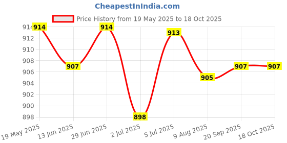 amazon.in LOOM TREE® 3x2Pcs Carbon Brushes for Miter Saws Electric Motor Electric Rotary Motor Tool | Automation Motors & Drives | Mechanical Power Transmission | Other Mech. Power Transmission Price History Graph from 19 May 2025 to 17 Oct 2025