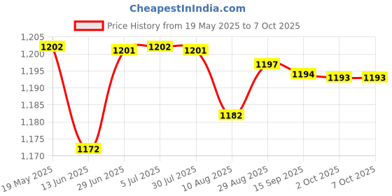 amazon.in LOOM TREE® 3x2Pcs Compatible Portable Angle Grinder Carbon Brush for Dwe4517 Replacements | Automation Motors & Drives | Mechanical Power Transmission | Other Mech. Power Transmission Price History Graph from 19 May 2025 to 7 Oct 2025