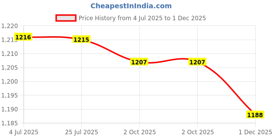 amazon.in LOOM TREE® 3x2x Bicycle Handlebar Grips Rubber MTB Bike Handle Grips for Road BMX Yellow | Cycling | Bicycle Components & Parts | Handlebar Grips Tape & Pads Price History Graph from 4 Jul 2025 to 1 Dec 2025
