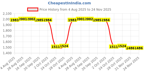 amazon.in LOOM TREE® 3x2x Exercise Bike Pedal Converters Replacement Pedals Adapter Red | Fitness Running & Yoga | Cardio Equipment | Exercise Bikes Price History Graph from 4 Aug 2025 to 24 Nov 2025