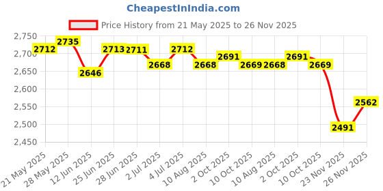 amazon.in LOOM TREE® 3x34mm Car Water Temperature Sensor Joint Pipe Gauge Radiator Hose Adapter | Parts & Accessories | Car & Truck Parts | Gauges | Water Temp Gauges Price History Graph from 21 May 2025 to 26 Nov 2025