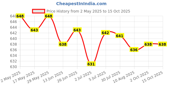 amazon.in LOOM TREE® 3x3.7V PCB Protection Board for 18650 Li-ion Lithium LiPo Battery Cell 1S | Electrical & Test Equipment | Electronic Components | Semiconductors & Actives | Power Regulators & Converters Price History Graph from 2 May 2025 to 15 Oct 2025