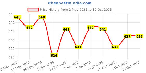 amazon.in LOOM TREE® 3x3.7V PCB Protection Board for 18650 Li-ion Lithium LiPo Battery Cell 1S | Electrical & Test Equipment | Electronic Components | Semiconductors & Actives | Power Regulators & Converters Price History Graph from 2 May 2025 to 18 Oct 2025