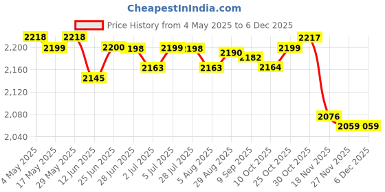 amazon.in LOOM TREE® 3x48mm Black Motorcycle Exhaust Can Muffler Insert Baffle DB Killer Silencer | Parts & Accessories | Motorcycle Parts | Exhausts & Exhaust Systems | Silencers, Mufflers & Baffles Price History Graph from 4 May 2025 to 5 Dec 2025
