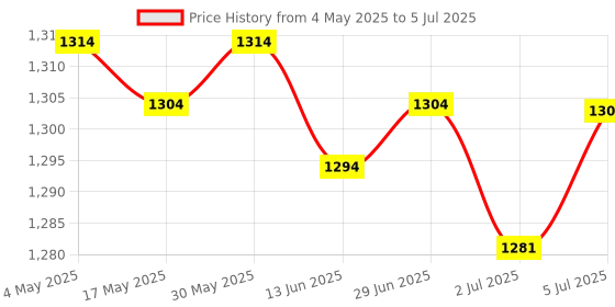 amazon.in LOOM TREE® 3x51 MCU Minimum System Board STC89C52 AT89S52 Development Board Module | Electrical & Test Equipment | Electronic Components | Semiconductors & Actives | Development Kits & Boards Price History Graph from 4 May 2025 to 5 Jul 2025