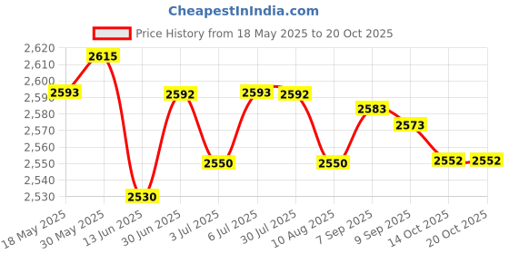 amazon.in loom tree LOOM TREE® 3x5V Micro Mini Pump Submersible Water Pump Aquarium Fish Pond With USB | Hydraulics, Pneumatics & Pumps | Pumps & Pump Accessories | Other Pumps loom tree Price History Graph from 18 May 2025 to 20 Oct 2025