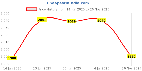 amazon.in LOOM TREE® 3x8x Football Down Indicator Wrist Practice Teens Adjustable Referee Wristband | Indoor Games | Foosball Price History Graph from 14 Jun 2025 to 26 Nov 2025