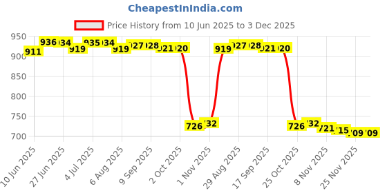 amazon.in LOOM TREE® 3Xacrylic Makeup Foundation Mixing Palette with Spatula with Spatula | Nail Care, Manicure & Pedicure | Nail Art Accessories Price History Graph from 10 Jun 2025 to 2 Dec 2025
