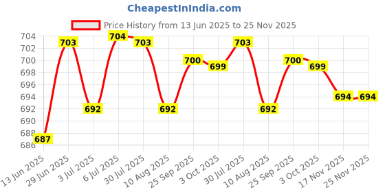 amazon.in LOOM TREE® 3xAluminum Flexible Shaft Coupling Rigid Coupler Motor Connector 2-4mm | Automation, Motors & Drives | Mechanical Power Transmission | Couplings & Joints | Flexible Couplings Price History Graph from 13 Jun 2025 to 25 Nov 2025