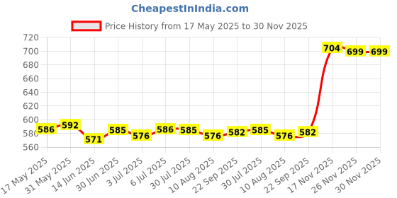amazon.in LOOM TREE® 3xAluminum Flexible Shaft Coupling Rigid Coupler Motor Connector 6.35-10mm | Automation, Motors & Drives | Mechanical Power Transmission | Couplings & Joints | Flexible Couplings Price History Graph from 17 May 2025 to 29 Nov 2025