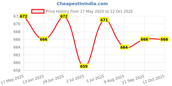 amazon.in LOOM TREE® 3xAngle Grinder Carbon Brushes for GWS 6-115E/8-125 Replacement Accs | Automation Motors & Drives | Mechanical Power Transmission | Other Mech. Power Transmission Price History Graph from 17 May 2025 to 11 Oct 2025