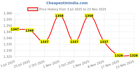 amazon.in LOOM TREE® 3xAnti-Slip Bicycle Handlebar Grip Rubber Handle Bar Overgrip Cover Purple | Cycling | Bicycle Components & Parts | Handlebar Grips Tape & Pads Price History Graph from 3 Jul 2025 to 23 Nov 2025