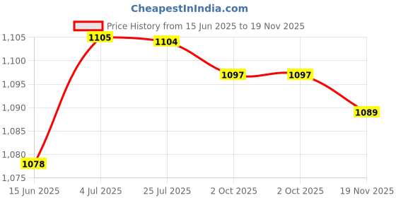 amazon.in LOOM TREE® 3xAnti-Slip Bike Bicycle MTB Handlebar Grip Soft Rubber Bar Covers Purple | Cycling | Bicycle Components & Parts | Handlebar Grips Tape & Pads Price History Graph from 15 Jun 2025 to 19 Nov 2025