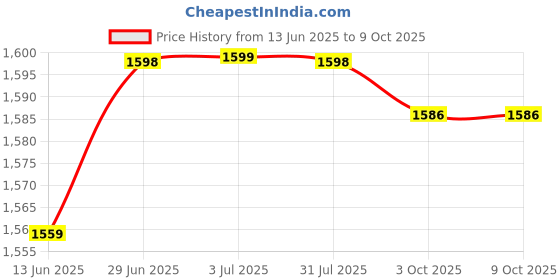 amazon.in LOOM TREE® 3Xartificial Grass Debris for Railway Layout Layout Props Miniatures Landscape Brown Price History Graph from 13 Jun 2025 to 9 Oct 2025