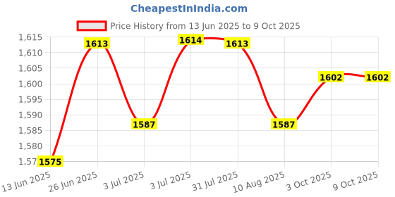 amazon.in LOOM TREE® 3Xartificial Grass Debris for Railway Layout Layout Props Miniatures Landscape Light Green Color Price History Graph from 13 Jun 2025 to 8 Oct 2025