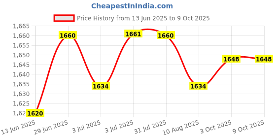 amazon.in LOOM TREE® 3Xartificial Grass Debris for Railway Layout Layout Props Miniatures Landscape Yellow Green Color Price History Graph from 13 Jun 2025 to 9 Oct 2025