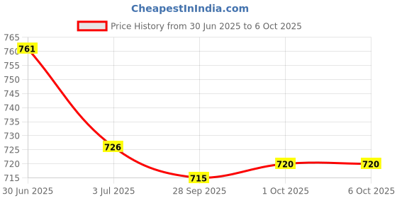 amazon.in LOOM TREE® 3xASW-01 Momentary 5 Pins Self-reset Window Switch DC 12V 20A On-Off Control | Automation, Motors & Drives | Sensors | Other Sensors Price History Graph from 30 Jun 2025 to 6 Oct 2025