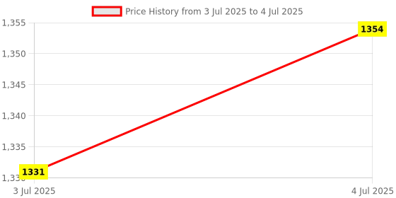 amazon.in loom tree LOOM TREE® 3Xback Electret Unidirectional Computer Voice Tube Microphone for Interviews | Pro Audio Equipment | Microphones & Wireless Systems loom tree Price History Graph from 3 Jul 2025 to 4 Jul 2025