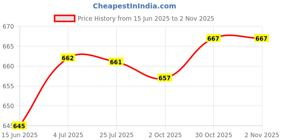 amazon.in LOOM TREE® 3xBicycle Handlebar End Caps Bike Lock on Clamp Loop Bike Grips Lock Loop Black | Cycling | Bicycle Components & Parts | Handlebar Grips Tape & Pads Price History Graph from 15 Jun 2025 to 30 Oct 2025