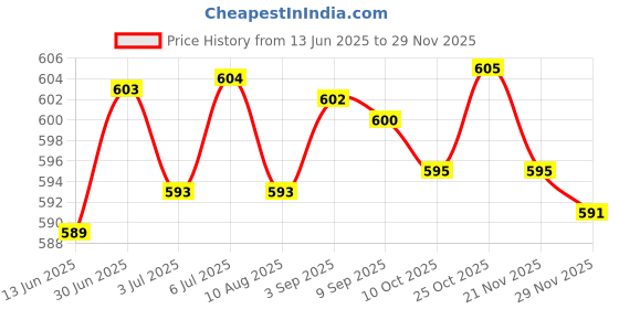 amazon.in loom tree LOOM TREE® 3xBikes Pump Dual Head Valve Adapter Connector Inflator Pumping Accessories | Cycling | Bicycle Accessories | Pumps loom tree Price History Graph from 13 Jun 2025 to 29 Nov 2025