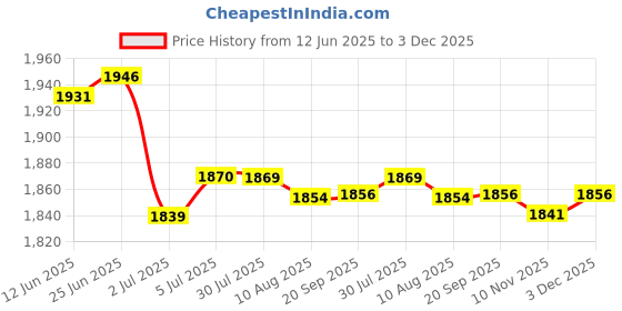 amazon.in LOOM TREE® 3xBlue Spark Plug Wire Cable Dividers 7mm 8mm 9mm Universal Fit For Chevy Ford | Parts & Accessories | Car & Truck Parts | Ignition Systems | Ignition Wires Price History Graph from 12 Jun 2025 to 3 Dec 2025
