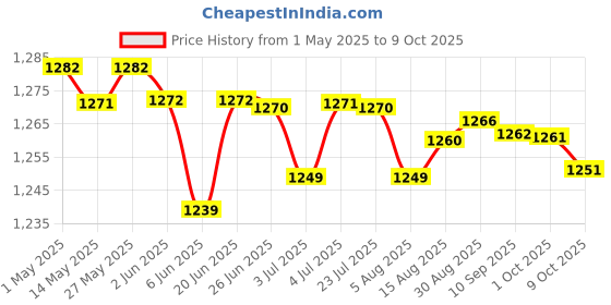 amazon.in LOOM TREE® 3xChlorine Tablet Durable Pool Cleaning Tools for Pond Swimming Pool Fountains 50g | Yard, Garden & Outdoor Living | Pools & Spas | Pool Chemicals & Testing | Pool Chemicals & Clarifiers Price History Graph from 1 May 2025 to 9 Oct 2025