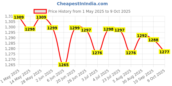 amazon.in LOOM TREE® 3xChlorine Tabs Multifunction Instant Disinfection for SPA Fish Pond Fountains | Yard, Garden & Outdoor Living | Pools & Spas | Pool Chemicals & Testing | Pool Chemicals & Clarifiers Price History Graph from 1 May 2025 to 8 Oct 2025