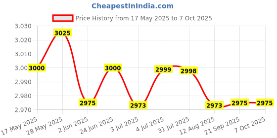 amazon.in LOOM TREE® 3xClamp Screw and Handle Assembly Set 6G1-43116 for Yamaha Outboard Motor | Parts & Accessories | Boat Parts | Outboard Engines & Components | Lower Unit Components Price History Graph from 17 May 2025 to 7 Oct 2025
