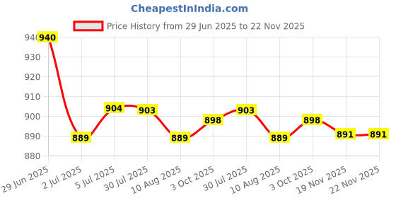 amazon.in LOOM TREE® 3xClock Movement Mechanism Fittings Battery Powered DIY Repair Replacement Set | Home D?©cor | Clocks | Replacement Parts & Tools Price History Graph from 29 Jun 2025 to 22 Nov 2025