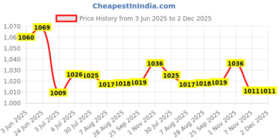 amazon.in LOOM TREE® 3xConsole Center Armrest Repair Lid Latch Catch For 05-10 Audi A6 C6 4F0864245 | Parts & Accessories | Car & Truck Parts | Interior | Consoles & Parts Price History Graph from 3 Jun 2025 to 2 Dec 2025